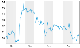 Chart McGraw Hill Inc. - 1 Year