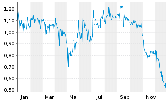 Chart MediaCo Holding Inc. - 1 Jahr