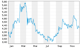 Chart Medical Properties Trust Inc. - 1 Jahr