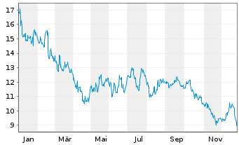 Chart Medifast Inc. - 1 Jahr