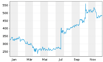 Chart Medpace Holdings Inc. - 1 Jahr
