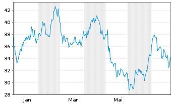 Chart Medline Inc. Cl.A - 1 Year