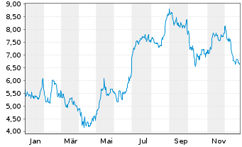 Chart Melco Resorts & Entmt Ltd. - 1 Jahr