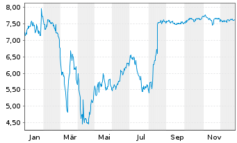 Chart Soho House & Co Inc. - 1 Jahr