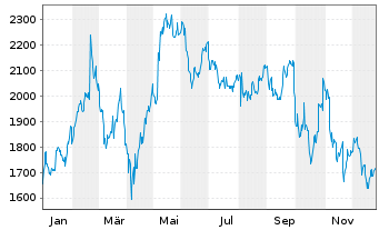 Chart Mercadolibre Inc. - 1 Jahr