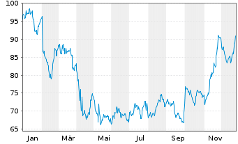 Chart Merck & Co. Inc. - 1 Jahr