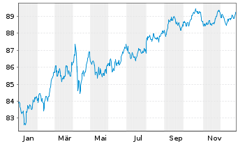 Chart Merck & Co. Inc. DL-Notes 2021(21/31) - 1 Year