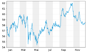 Chart Merck & Co. Inc. DL-Notes 2021(21/61) - 1 Year