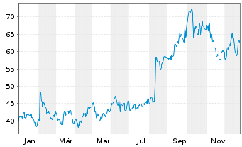 Chart Mercury Systems Inc. - 1 Jahr