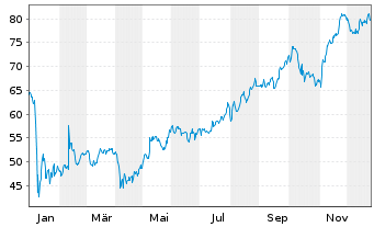 Chart Mercury General Corp. - 1 Jahr
