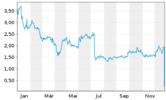 Chart Mereo Biopharma Group Ltd. ADRs - 1 Jahr