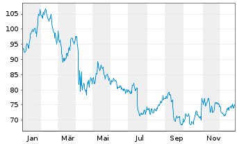 Chart Merit Medical Systems Inc. - 1 Jahr