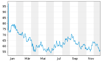 Chart Meritage Homes Corp. - 1 Jahr