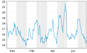 Chart Mesa Air Group Inc. - 1 Year