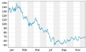 Chart Mesa Laboratories Inc. - 1 Jahr