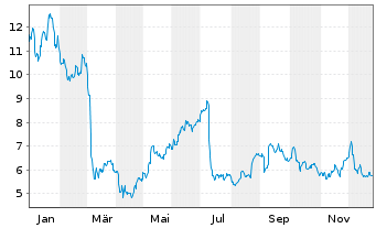 Chart Methode Electronics Inc. - 1 Jahr