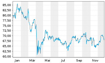Chart MetLife Inc. - 1 Jahr