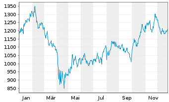 Chart Mettler-Toledo Intl Inc. - 1 Jahr