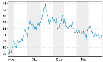 Chart Miami International Hldgs Inc. - 1 Jahr