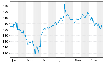 Chart Microsoft Corp. - 1 Jahr