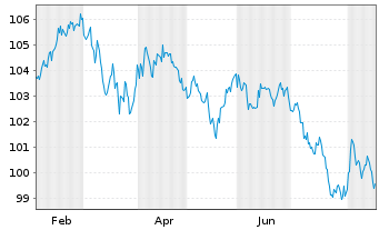 Chart Microsoft Corp. DL-Notes 2009(39) - 1 Year