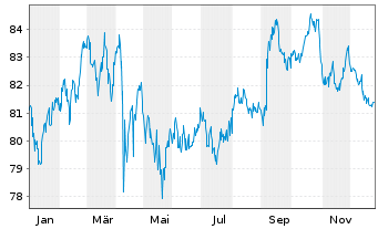 Chart Microsoft Corp. DL-Notes 2012(12/42) - 1 Year
