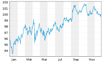Chart Microsoft Corp. DL-Notes 2015(15/35) - 1 Year