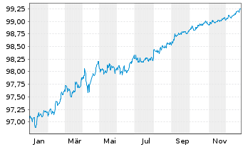 Chart Microsoft Corp. DL-Notes 2016(16/26) - 1 Year