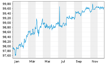 Chart Microsoft Corp. DL-Notes 2017(17/27) - 1 Year