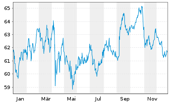 Chart Microsoft Corp. DL-Notes 2020(20/50) - 1 Year