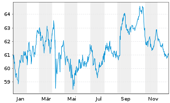 Chart Microsoft Corp. DL-Notes 2023(23/50) - 1 Year