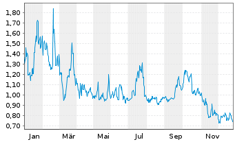 Chart Microvision Inc. (Wash.) - 1 Jahr