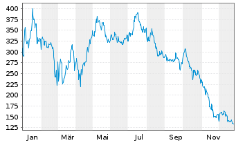 Chart Strategy Inc. Class A - 1 Jahr