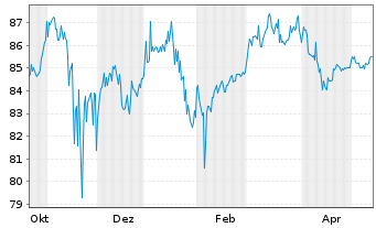 Chart Strategy Inc. 9% Perp.Stretch Pfd. A - 1 Jahr
