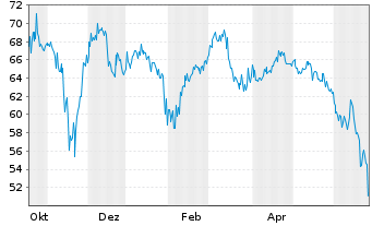 Chart Strategy Inc. 10% Pref.Shs.Ser.A o.N. - 1 Jahr