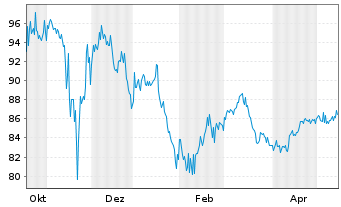 Chart Strategy Inc. 10% Perp.Strife Pfd. A - 1 Jahr