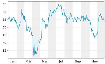 Chart Microchip Technology Inc. - 1 Jahr