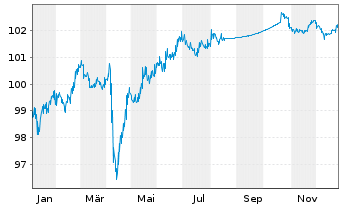 Chart Microchip Technology Inc. DL-Notes 2024(24/30) - 1 Year