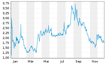 Chart Microbot Medical Inc. - 1 Jahr