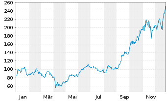 Chart Micron Technology Inc. - 1 Jahr