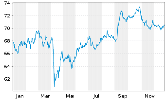 Chart Micron Technology Inc. DL-Notes 2021(21/51) - 1 Year