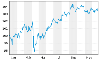 Chart Micron Technology Inc. DL-Notes 2024(24/31) - 1 Year