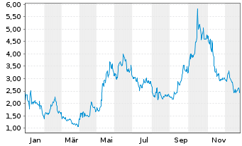 Chart Microvast Holdings Inc. - 1 Jahr
