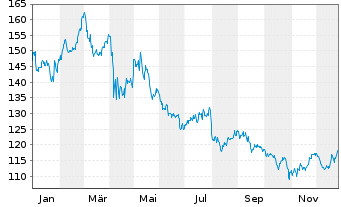 Chart Mid-America Apartm. Comm. Inc. - 1 Jahr