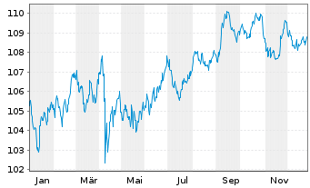 Chart Berkshire Hathaway Energy Co. DL-Notes 2006(06/36) - 1 Jahr