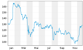 Chart Middleby Corp., The - 1 Jahr