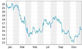 Chart MillerKnoll Inc. - 1 Jahr