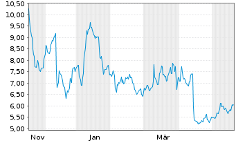 Chart MIND Technology Inc. - 1 Year