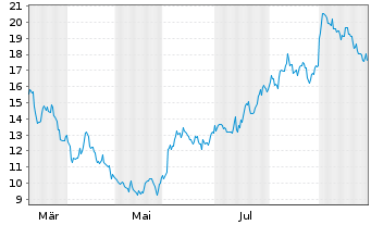 Chart MiniMed Group Inc. - 1 Jahr