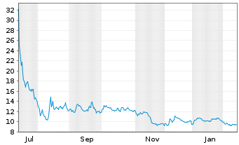 Chart Mink Therapeutics Inc. - 1 Year